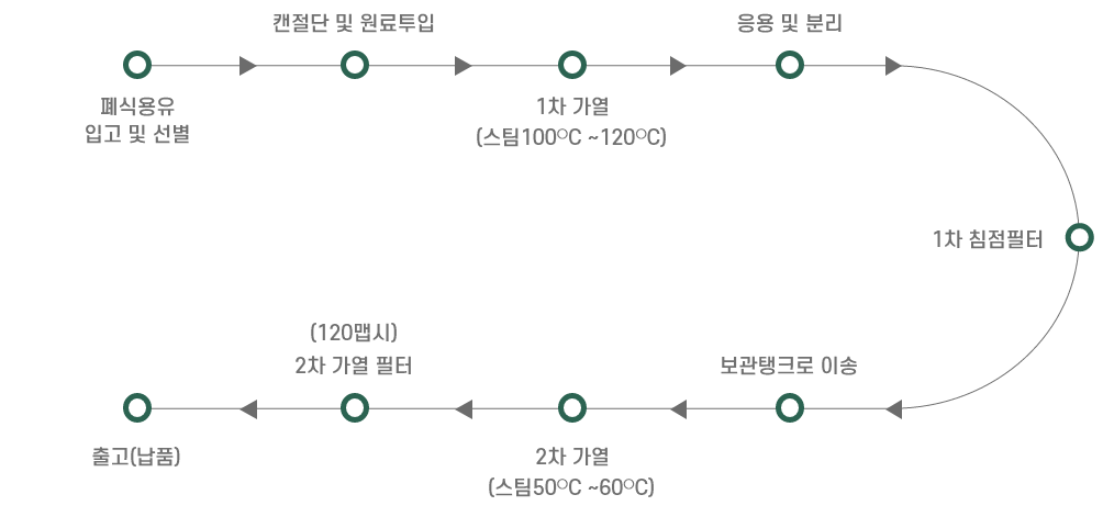 공정
